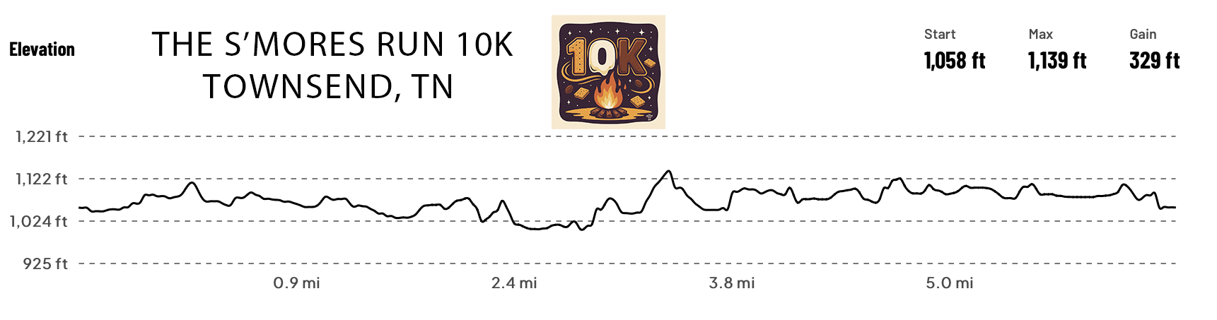 Townsend 10K elevation profile: start 1,058 feet, maximum 1,139 feet, gain 329 feet